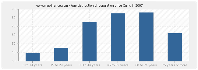 Age distribution of population of Le Cuing in 2007